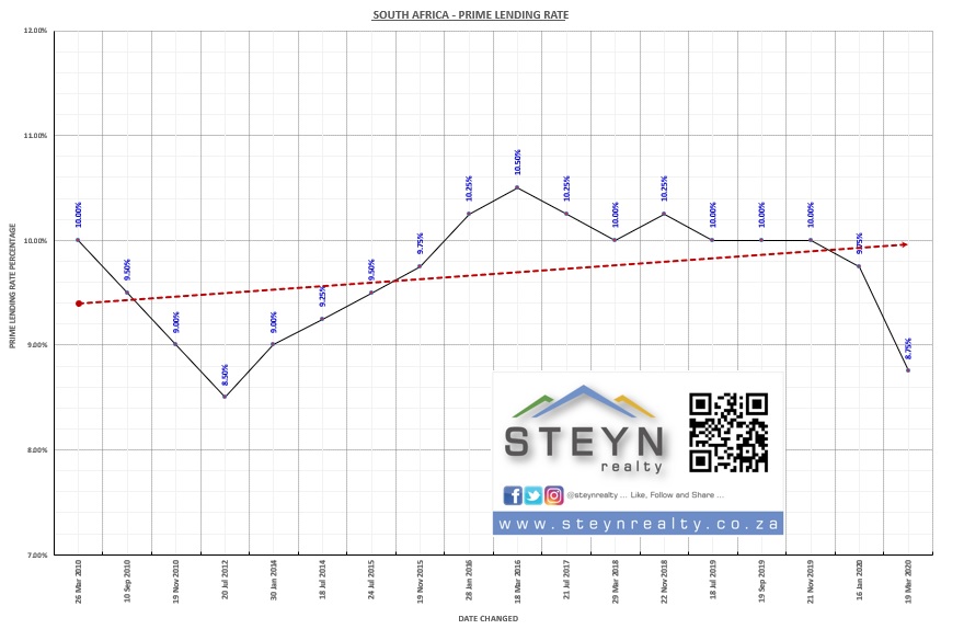 Current Repayment Rate Prime Lending Rate Steyn Realty